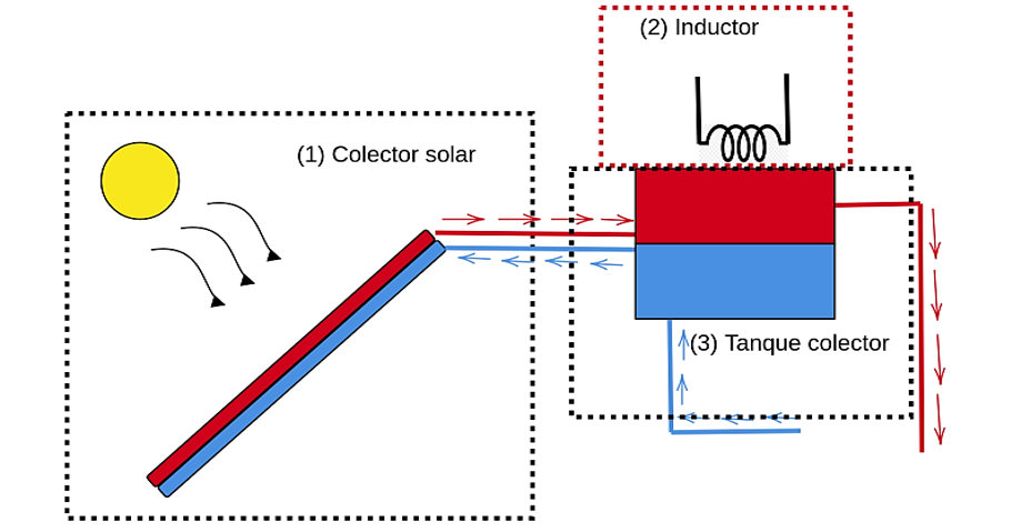 Figura 1. Esquema general del sistema calentador solar e inductor. Fuente: elaboración propia.